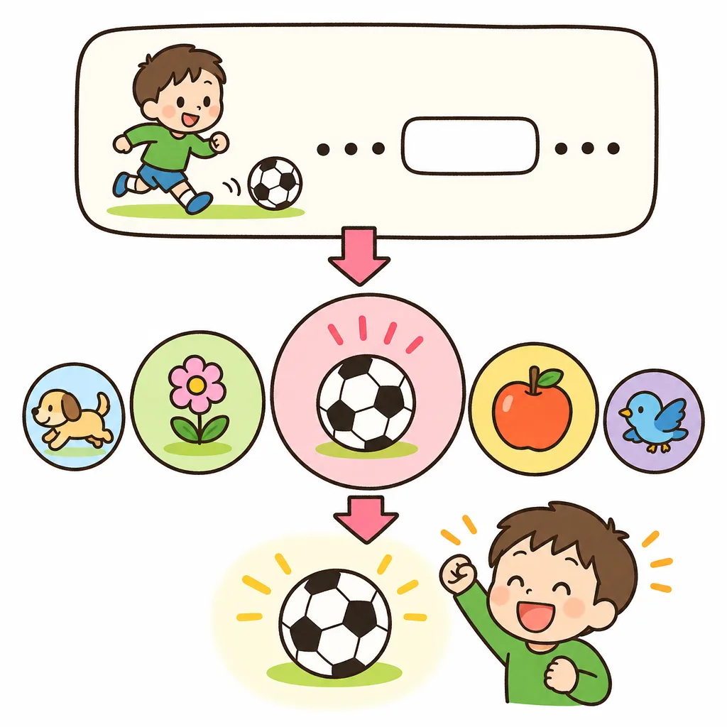 学んだパターンから、それらしい続きを予測して作り出す。
